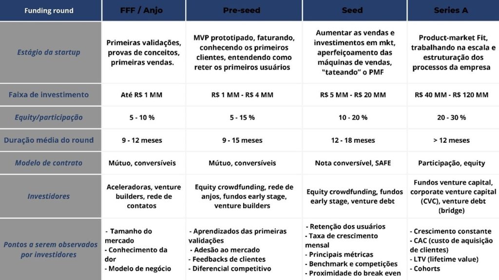 Estágios de funding de startups