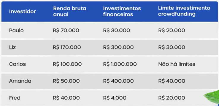 Limites de investimentos via equity crowdfunding