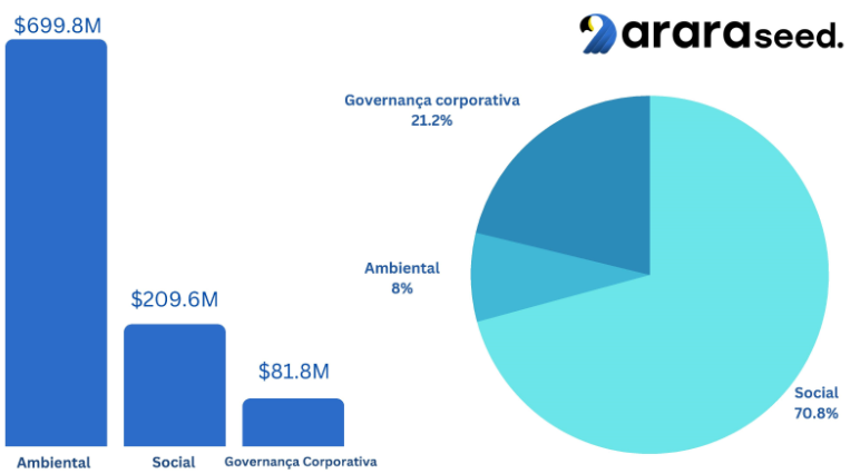 investimentos por categoria ESG