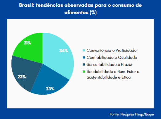 Tendências observadas para o consumo de alimentos