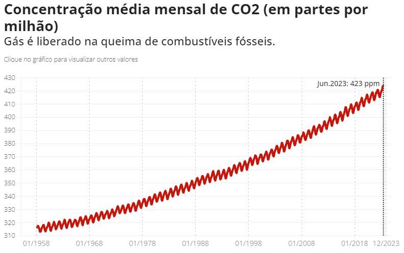 Concentração mensal média de CO2 - gases de efeito estufa, GEE
