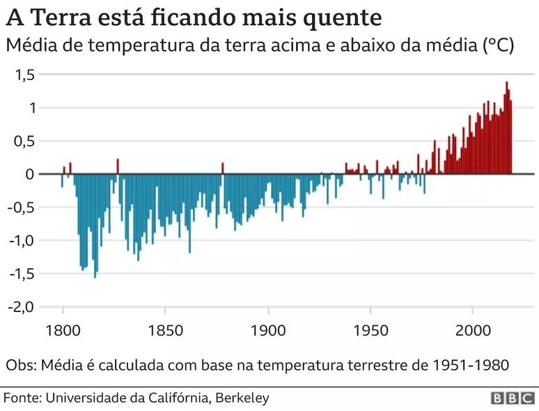 Temperatura da Terra acima da média em 2023