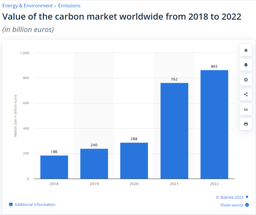 valor do mercado mundial de carbono - gases de efeito estufa, GEE