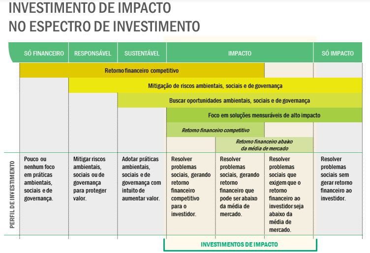 Investimento de impacto no contexto dos investimentos