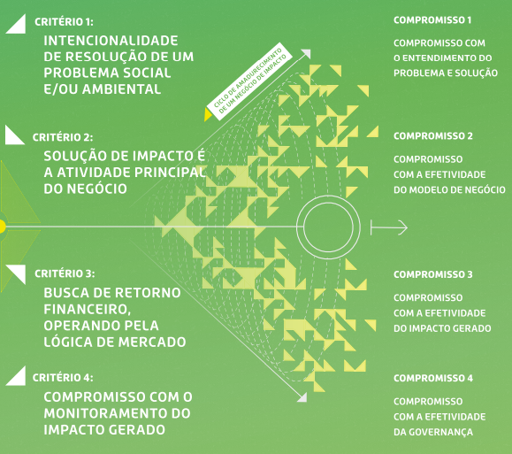 O que são negócios de impacto?